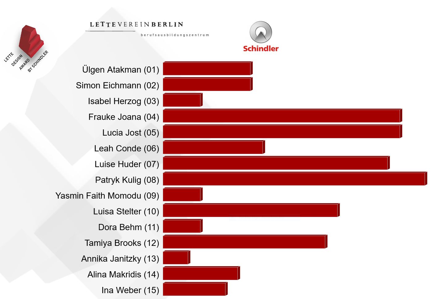 Das Ergebnis des Publikumsvotings: Platz 2 teilen sich Frauke Joana und Lucia Jost, Platz 3 geht an Luise Huder